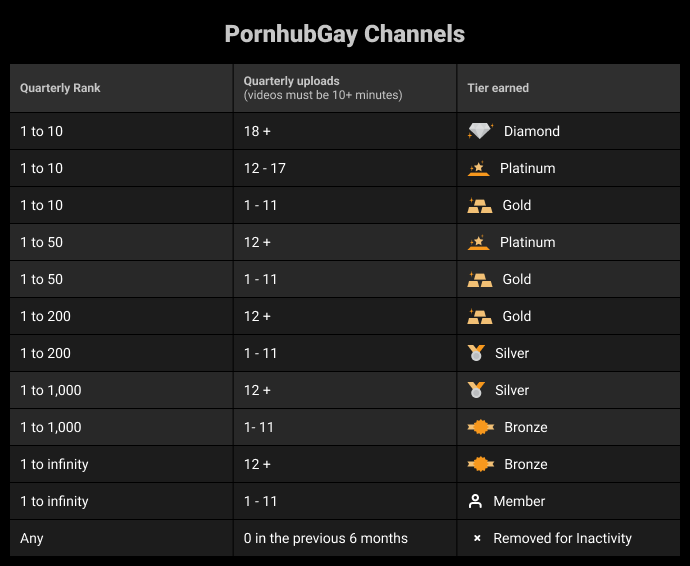 Pornhubgay channels table.png