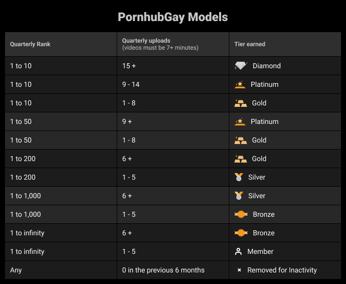 Pornhubgay models table.png