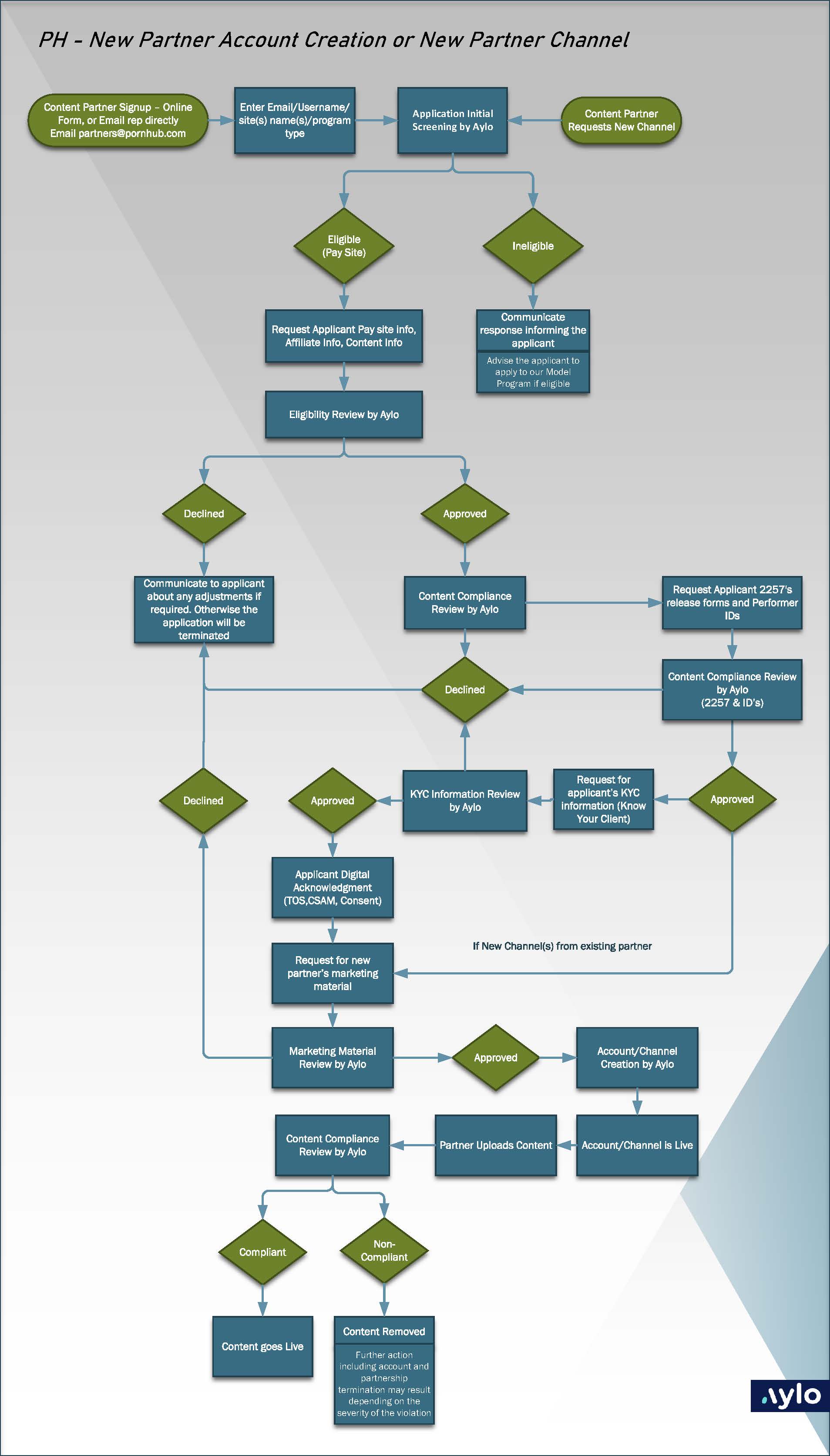 2024-september-ph-cpp-account-creation-new-channel-public-flowchart.jpg