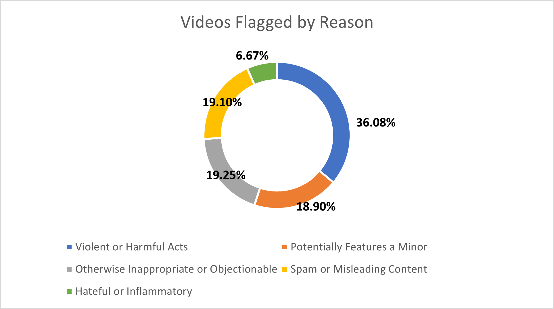 Videos flagged by reason.png