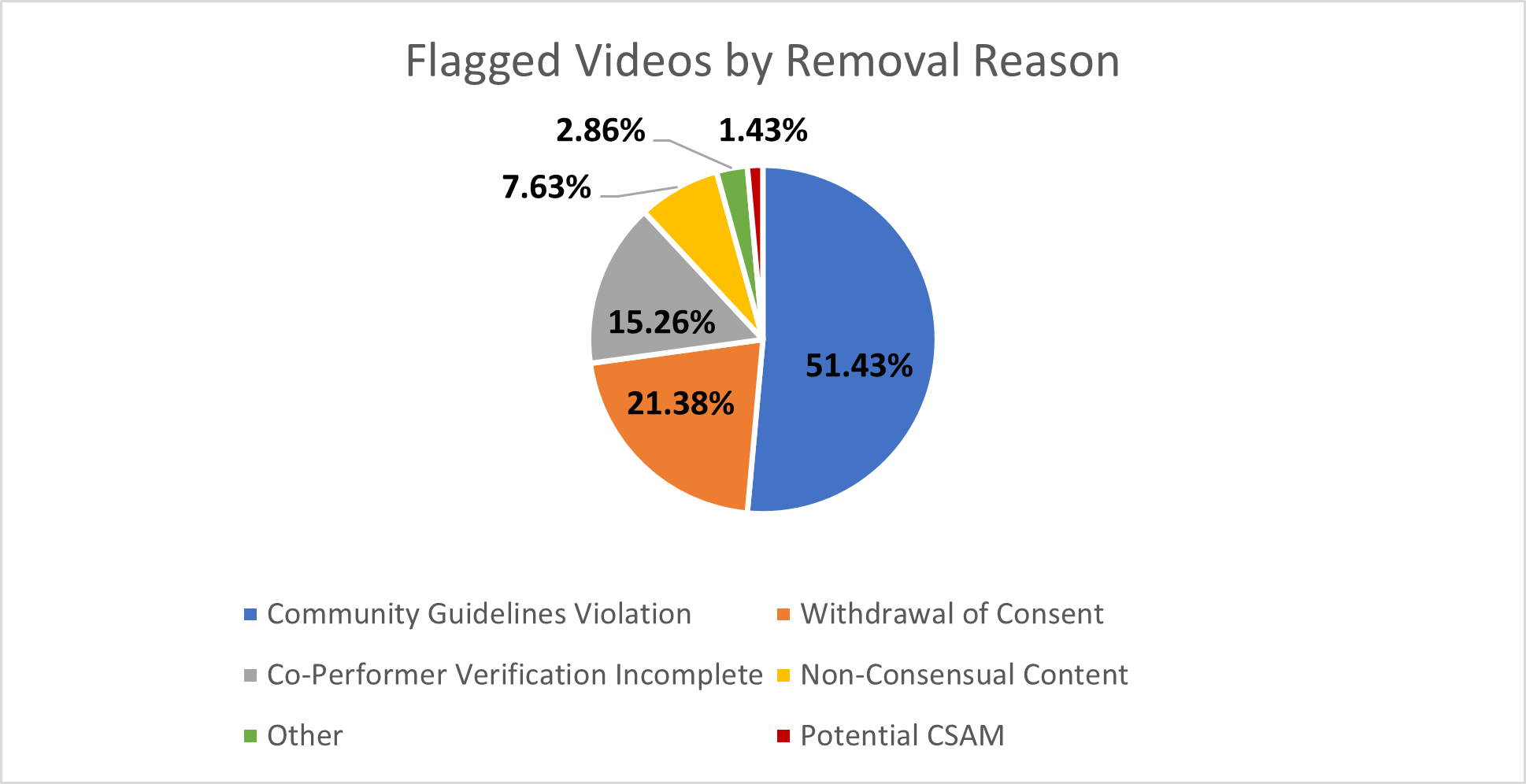 Flagged Videos by Removal Reason_24.png