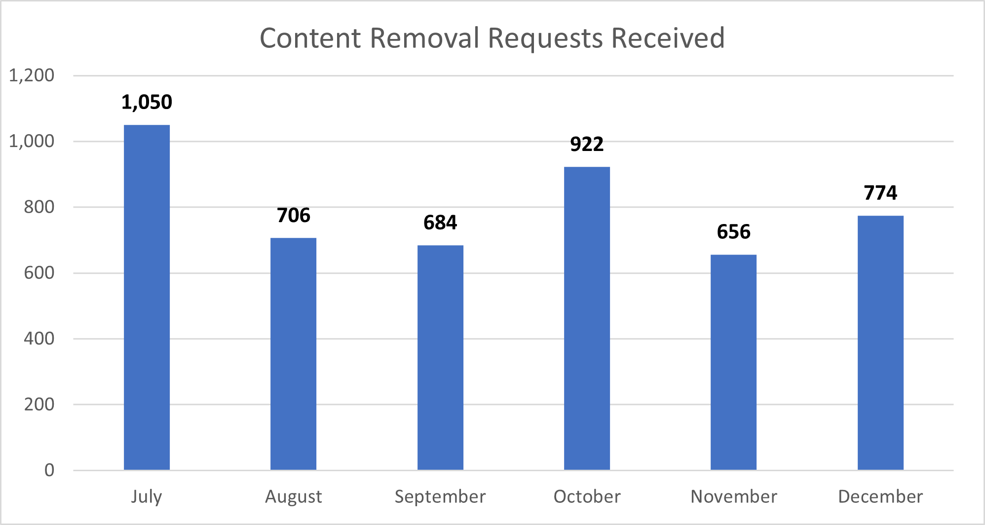 Content Removal Requests Received_24.png