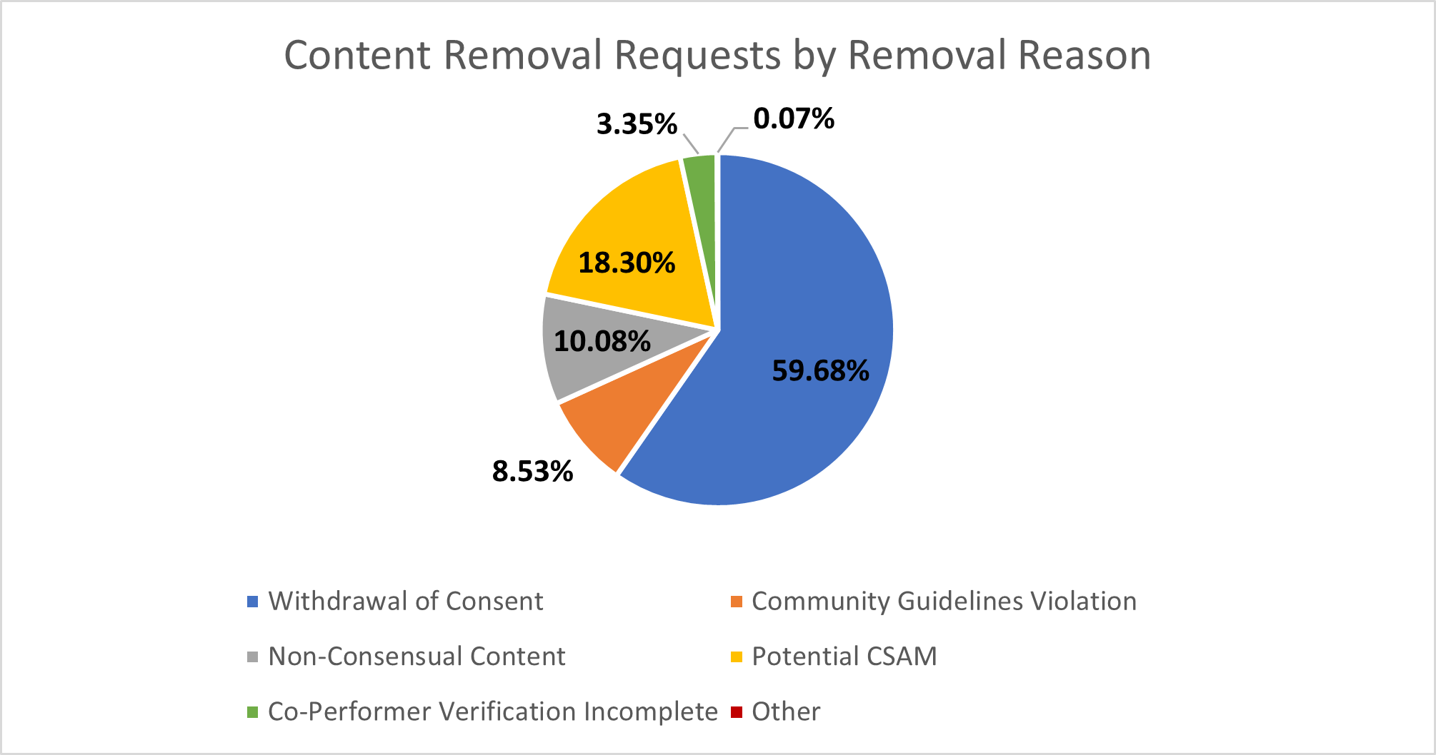 CRR by removal requests_24.png