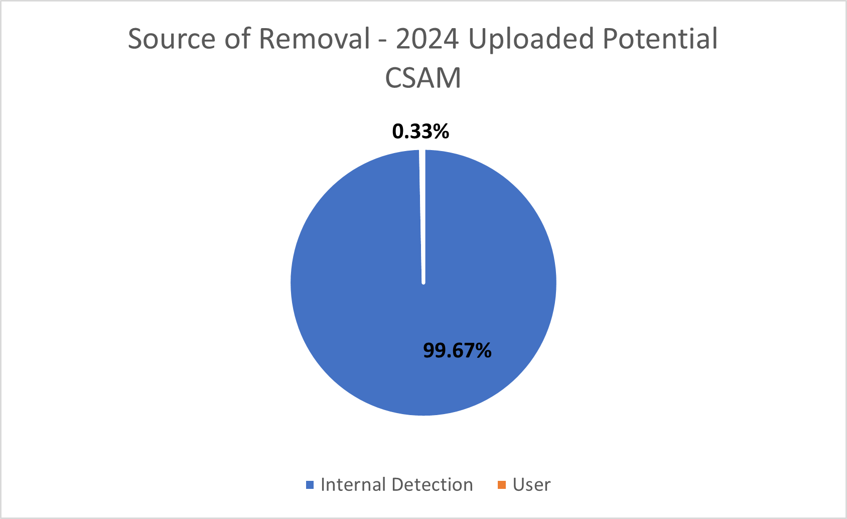 Source of removal_2024 CSAM_24.png