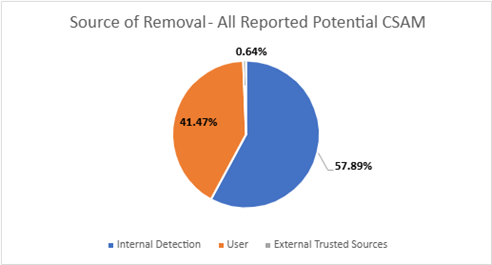 Source of removal - All CSAM_24.png