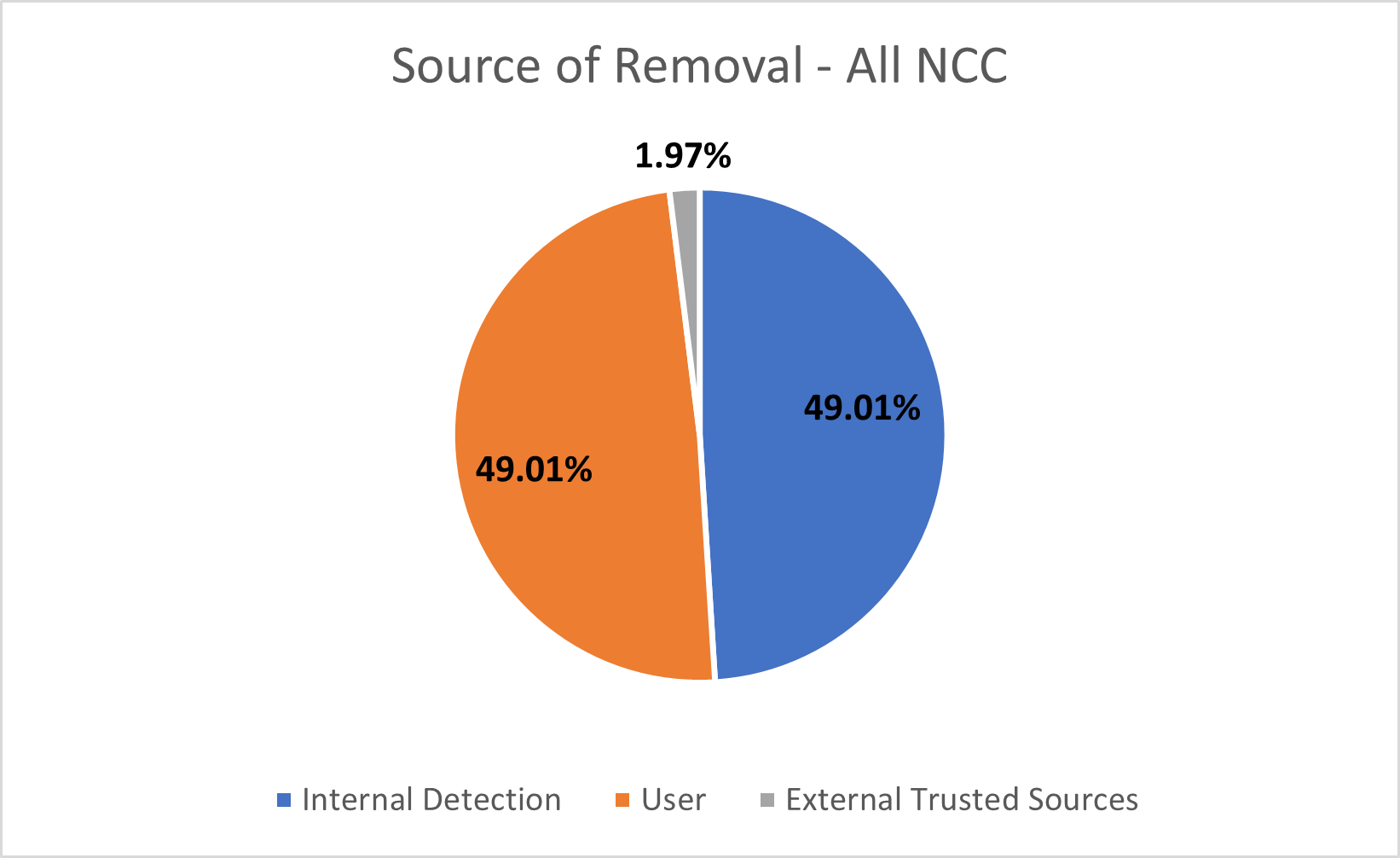 Source of removal_All NCC_24.png