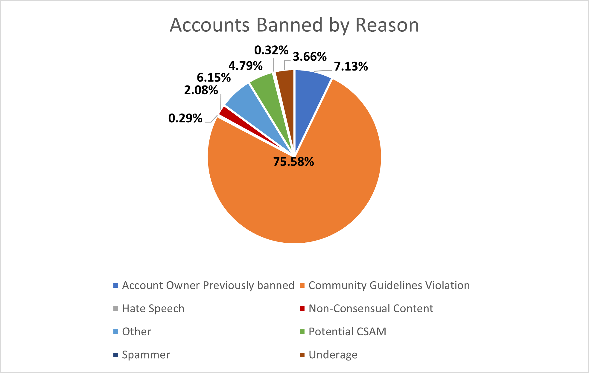 Accounts banned by reason.png