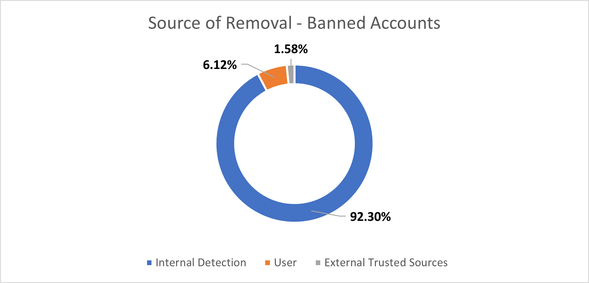 Source of removal_banned accounts.png