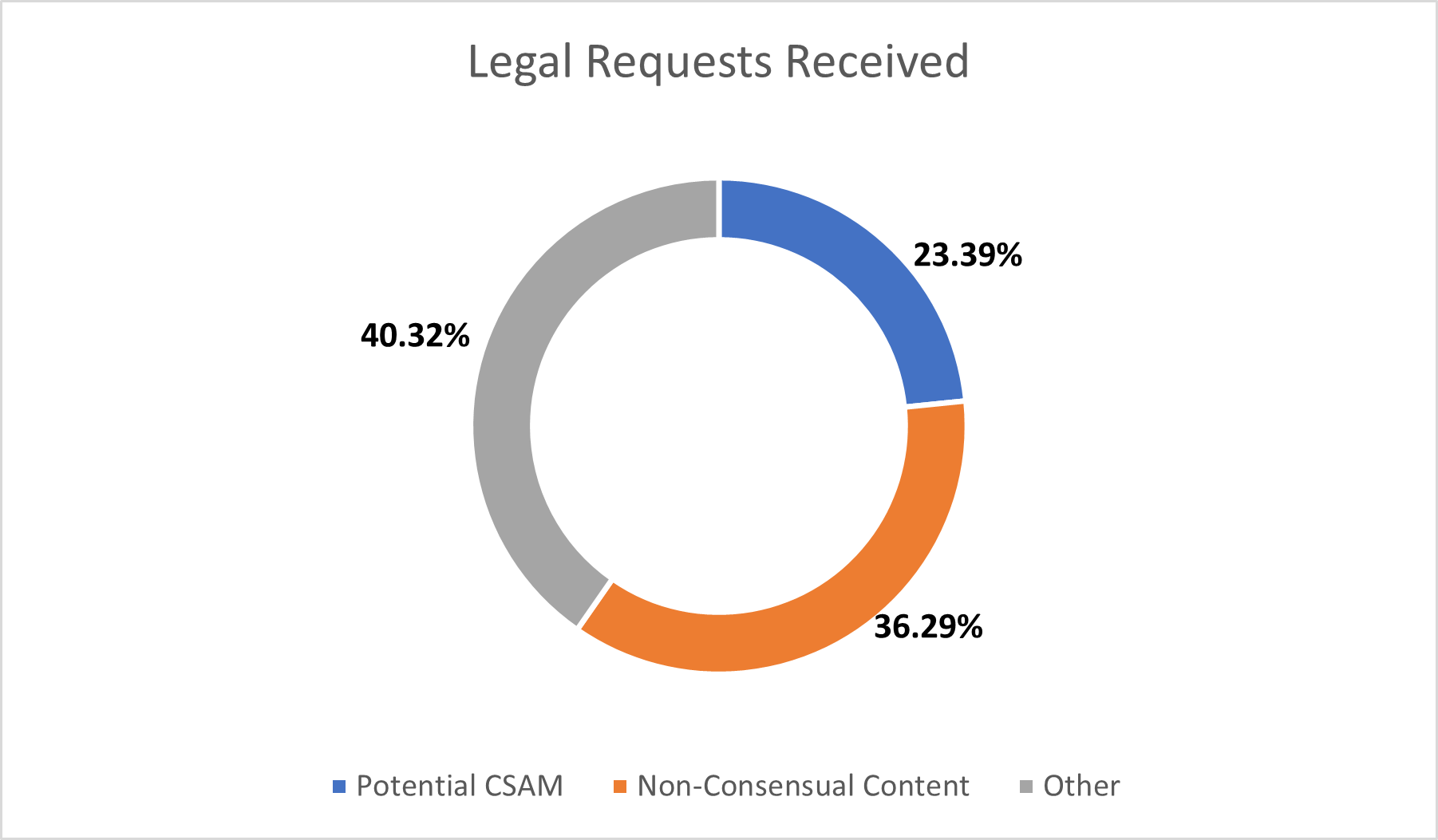 Legal requests received_24.png