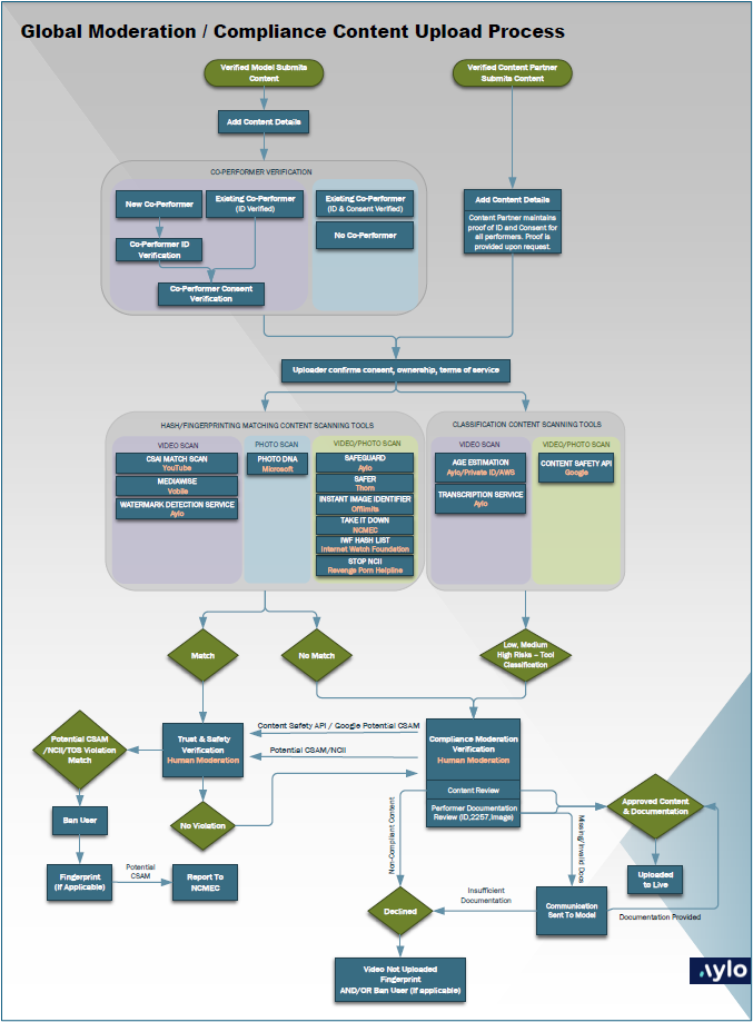 MOD.CONTENT UPLOAD PROCESS.png