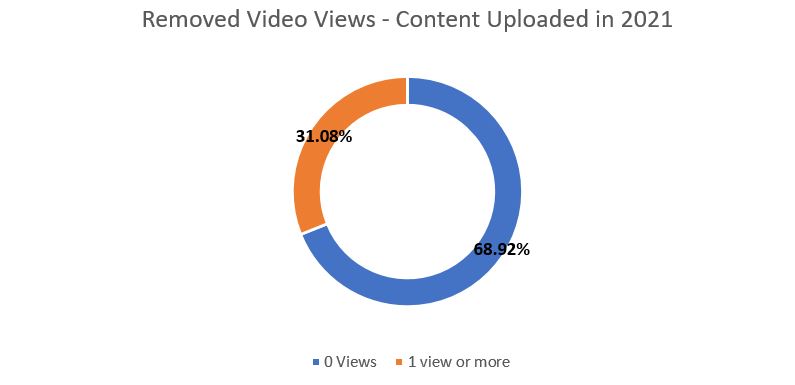 Overall_TOS_2021-_Video_Views.JPG