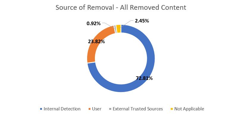 Source_of_Removal_-_overall_all-time.JPG