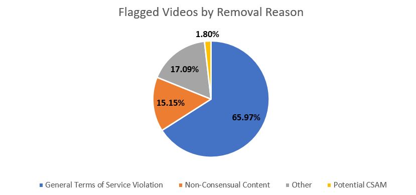 Flagged_videos_by_removal_reason.JPG