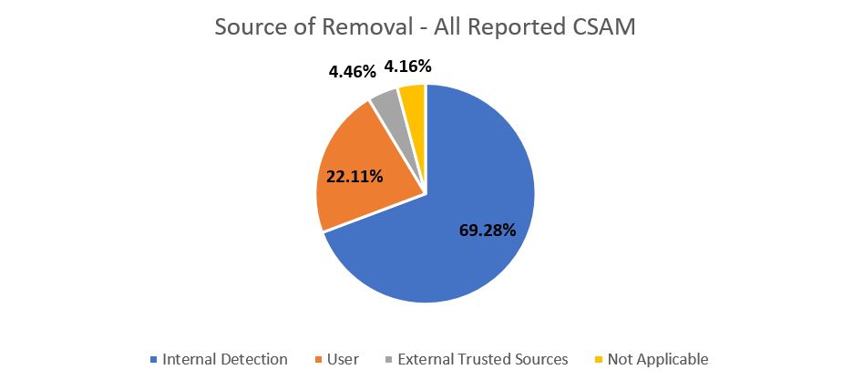 CSAM_-_all-time_removals_by_source.JPG