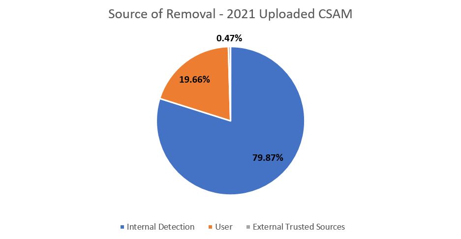 CSAM_-_2021_removals_by_source.JPG