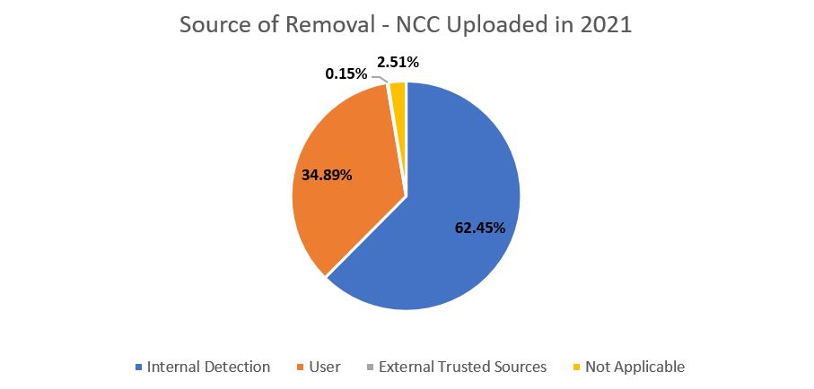 NCC_-_all-time_source_of_removal.JPG