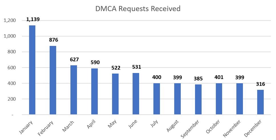 DMCA_Requests_received.JPG